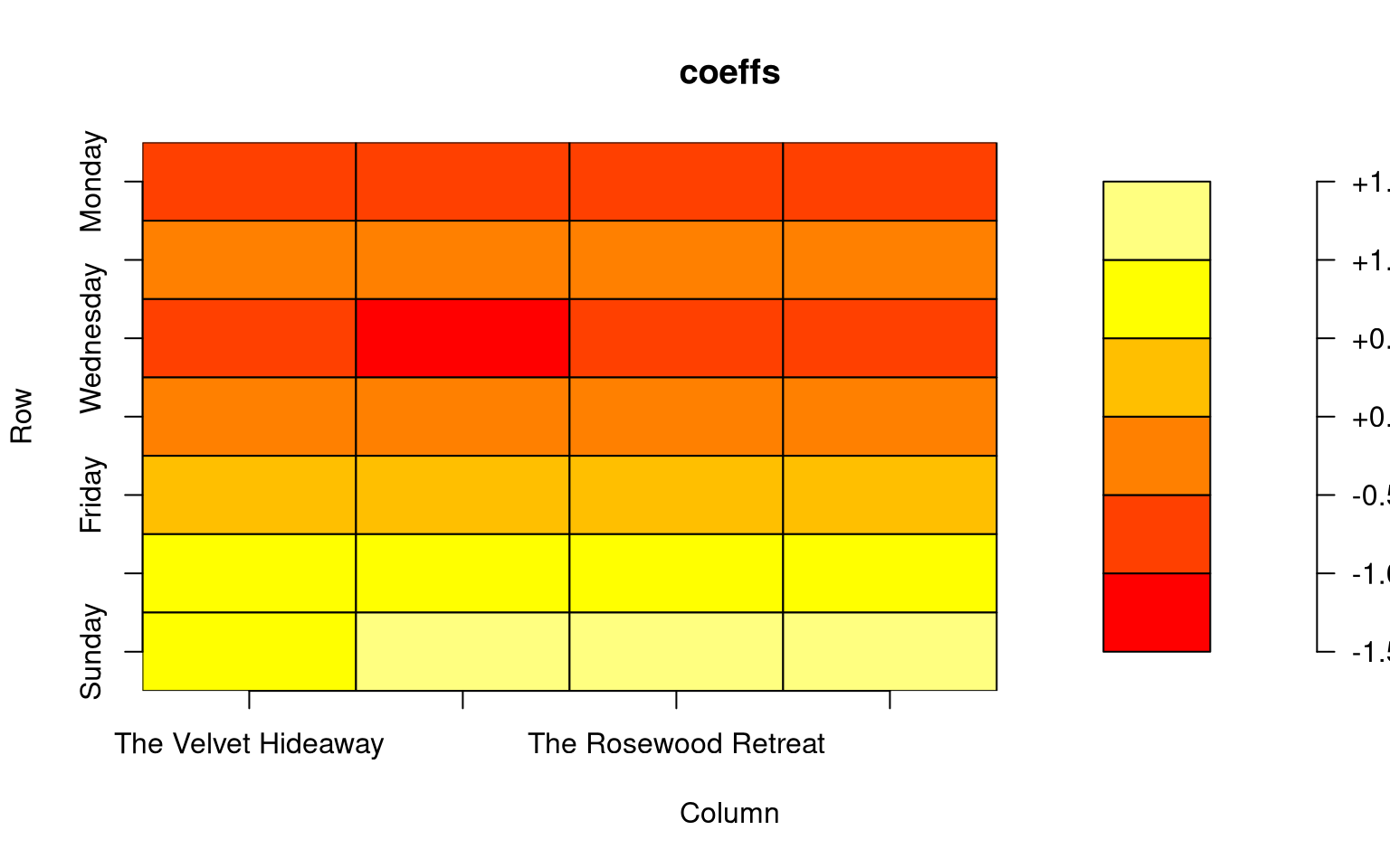 Figure 7: Matrix plot of the centered preferences, for comparison with Figure 2 above.