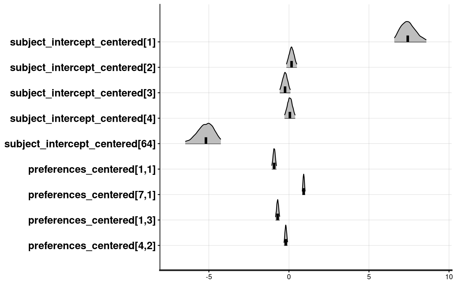 Figure 6: Forest plot of some reference parameters noted earlier. Outliers are our familiar Pimp and Priest, who can never reach their true nature.