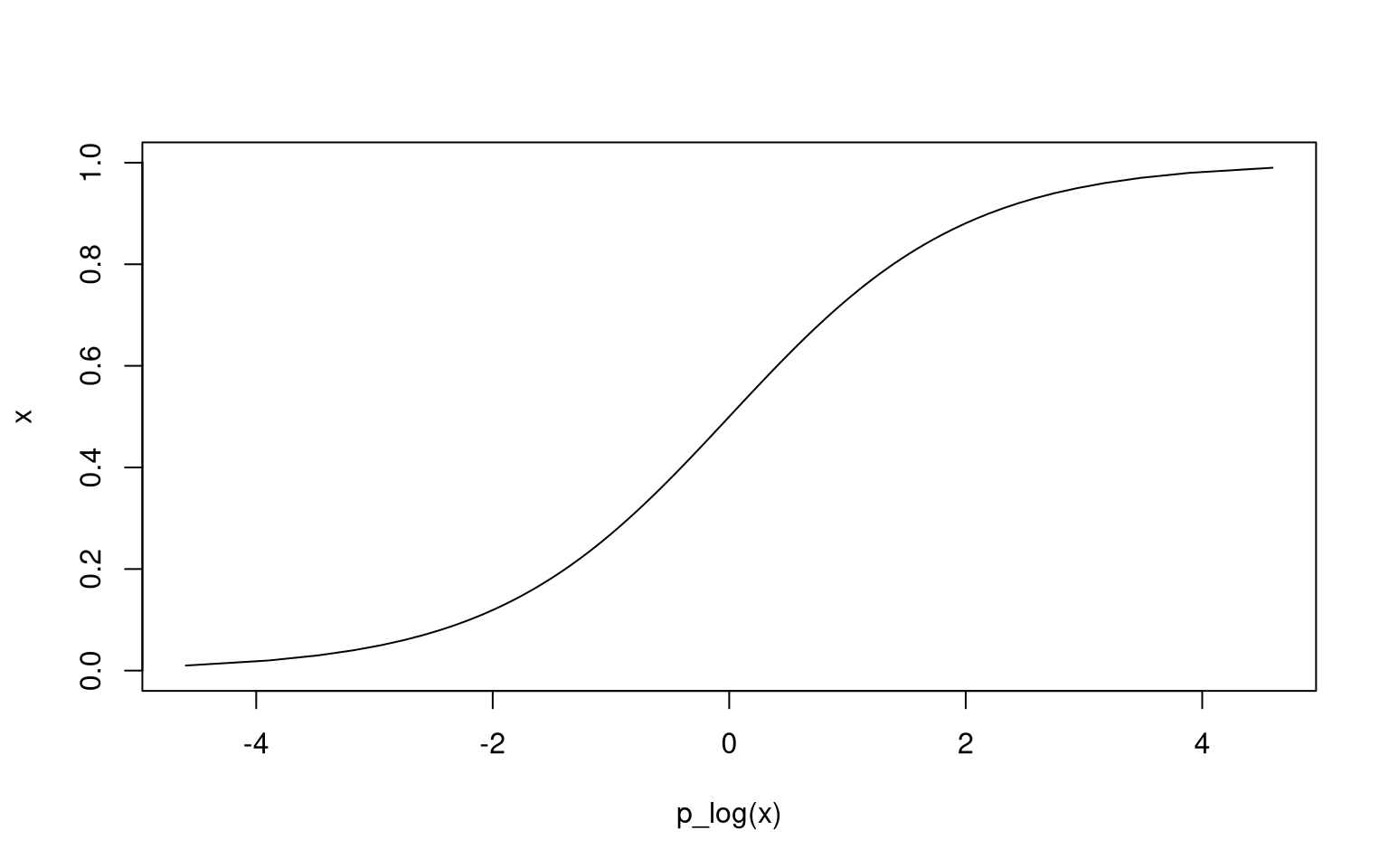Figure 4: The logit function maps the \left[ 0, 1\right] interval to \left[ -\infty, +\infty\right].