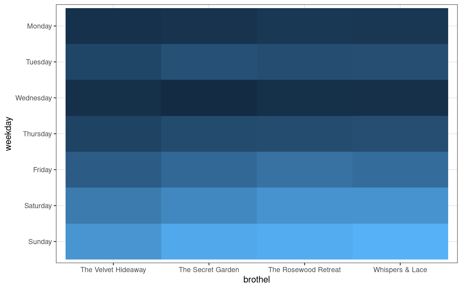 Figure 3: The overview of observed customer habits: sum of all observed brothel visits.