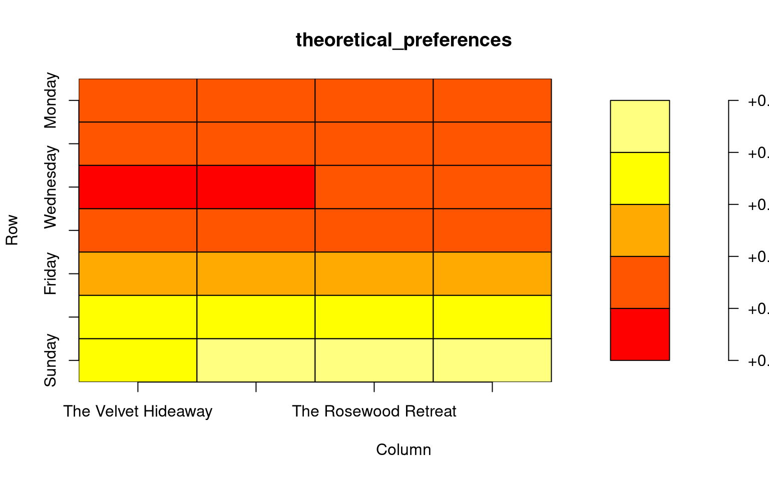 Figure 2: The true overview of customer habits; average of all customers.