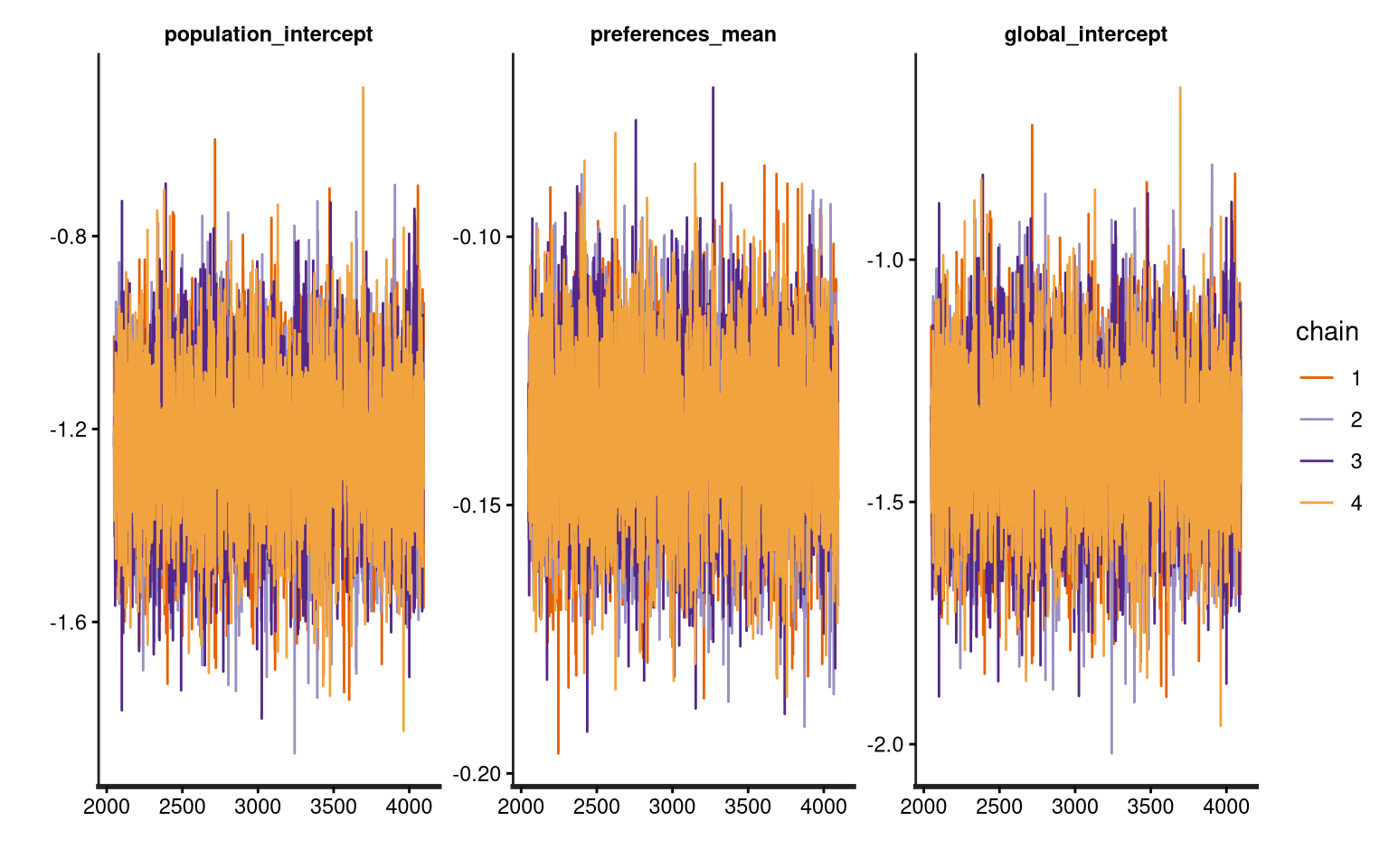 Figure 5: Traceplot of the intercept components (mean of subject intercepts, mean of preference matrix, and the global intercept as their sum).